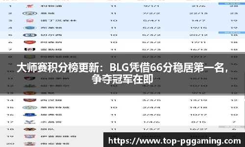 大师赛积分榜更新：BLG凭借66分稳居第一名，争夺冠军在即
